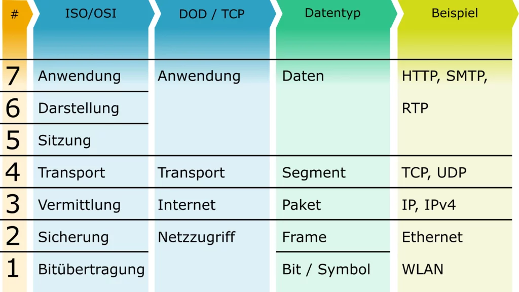 OSI-Schichtmodell